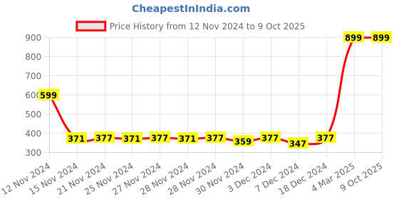 myntra.com MASPAR Set Of 2 Brown 550 GSM Hand Towels maspar Price History Graph from 12 Nov 2024 to 8 Oct 2025