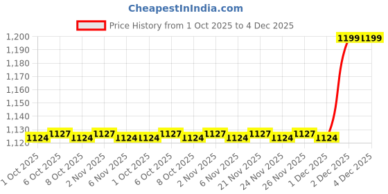 myntra.com MASPAR Set of 2 Green 550 GSM Cotton Hand Towel maspar Price History Graph from 1 Oct 2025 to 4 Dec 2025