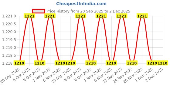 myntra.com MASPAR Set of 2 Grey Solid Casper 550GSM Cotton Hand Towels maspar Price History Graph from 20 Sep 2025 to 2 Dec 2025