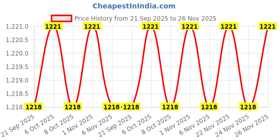 myntra.com MASPAR Set of 2 Purple Solid Casper 550GSM Cotton Hand Towels maspar Price History Graph from 21 Sep 2025 to 24 Nov 2025
