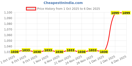 myntra.com MASPAR Soft Cotton Absorbent Anti-Bacterial & Lint-Free Face Towel Set of 4 maspar Price History Graph from 1 Oct 2025 to 1 Dec 2025