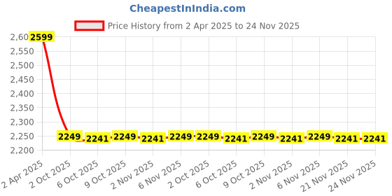 myntra.com MASPAR Teal Printed 100% Cotton 144 TC King Size Bedsheet & 2 Pillow Cover 2.75 x 2.75 m maspar Price History Graph from 2 Apr 2025 to 23 Nov 2025