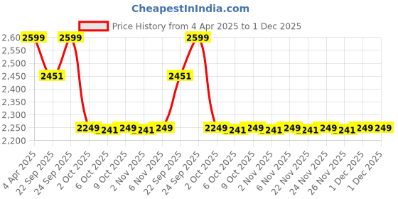 myntra.com MASPAR Teal Printed Pure Cotton 144 TC King Size Bedsheet & 2 Pillow Cover 2.75 x 2.75 m maspar Price History Graph from 4 Apr 2025 to 1 Dec 2025