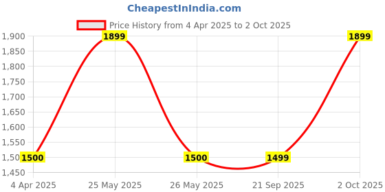 myntra.com MASPAR Teal Printed Pure Cotton 144 TC Single Bed Bedsheet & 1 Pillow Cover 1.52 x 2.24 m maspar Price History Graph from 4 Apr 2025 to 2 Oct 2025