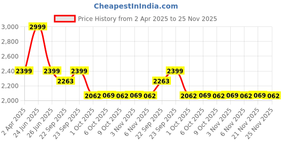 myntra.com MASPAR Teal Printed Pure Cotton 144TC Double Bed Bedsheet & 2 Pillow Cover - 2.75 x 2.24 m maspar Price History Graph from 2 Apr 2025 to 25 Nov 2025