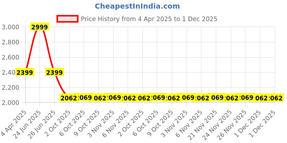 myntra.com MASPAR Teal Printed Pure Cotton 144TC Double Bed Bedsheet & 2 Pillow Cover 2.75 x 2.24 m maspar Price History Graph from 4 Apr 2025 to 1 Dec 2025