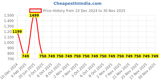 myntra.com MASPAR Tranquil Essence Adornment Lacery White Embroidered Rectangle Cotton Cushion Cover maspar Price History Graph from 10 Dec 2024 to 30 Nov 2025