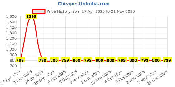 myntra.com MASPAR Tranquil Essence Peach-colored Embroidered Cotton Square Cushion Cover maspar Price History Graph from 27 Apr 2025 to 21 Nov 2025