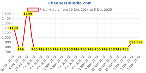 myntra.com MASPAR Tranquil Essence Pink & White Embroidered Cotton Rectangle Cushion Cover maspar Price History Graph from 10 Dec 2024 to 5 Dec 2025