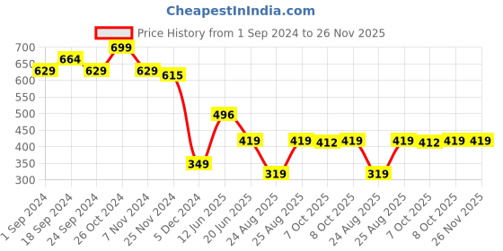 myntra.com MASPAR Turquoise Blue Solid 310 GSM Square Cushion Covers maspar Price History Graph from 1 Sep 2024 to 25 Nov 2025