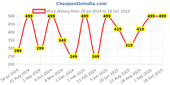 myntra.com MASPAR Unisex 2 Pcs 3-Ply Reusable Protective Outdoor Fabric Masks with Bag maspar Price History Graph from 26 Jul 2024 to 17 Oct 2025