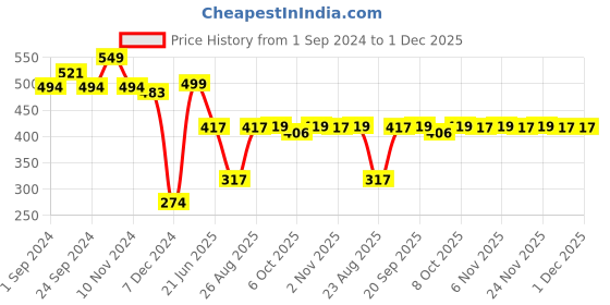 myntra.com MASPAR Unisex Beige Cushion Covers maspar Price History Graph from 1 Sep 2024 to 30 Nov 2025
