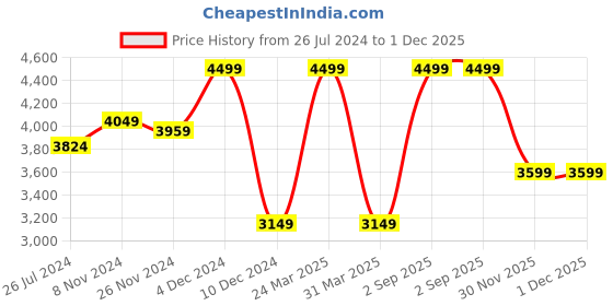 myntra.com MASPAR Unisex Blue 300 TC Cotton Print Double Bed Sheet With 2 Pillow Covers maspar Price History Graph from 26 Jul 2024 to 1 Dec 2025
