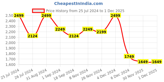 myntra.com MASPAR Unisex Blue Bedsheets maspar Price History Graph from 25 Jul 2024 to 30 Nov 2025