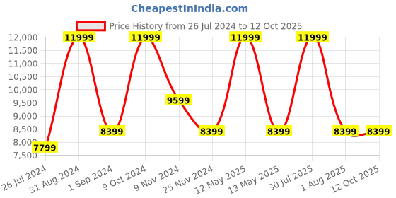 myntra.com MASPAR Unisex Blue Blankets Quilts and Dohars maspar Price History Graph from 26 Jul 2024 to 12 Oct 2025
