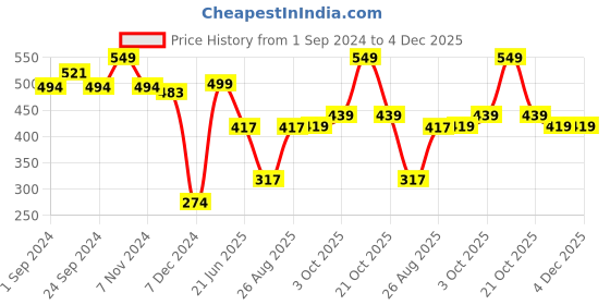 myntra.com MASPAR Unisex Blue Cushion Covers maspar Price History Graph from 1 Sep 2024 to 4 Dec 2025