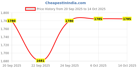 myntra.com MASPAR Unisex Blue Solid 550 GSM Large Bath Towel maspar Price History Graph from 20 Sep 2025 to 14 Oct 2025