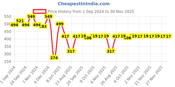 myntra.com MASPAR Unisex Green Cushion Covers maspar Price History Graph from 1 Sep 2024 to 30 Nov 2025