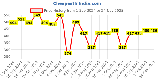 myntra.com MASPAR Unisex Grey Cushion Covers maspar Price History Graph from 1 Sep 2024 to 23 Nov 2025
