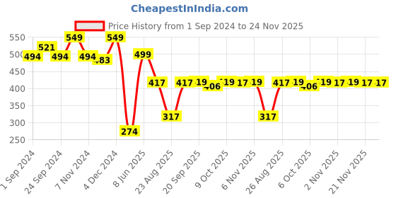 myntra.com MASPAR Unisex Grey Cushion Covers maspar Price History Graph from 1 Sep 2024 to 23 Nov 2025
