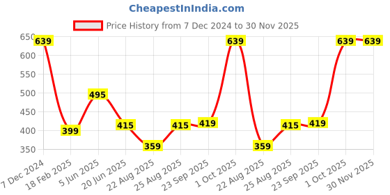 myntra.com MASPAR Unisex Grey Cushion Covers maspar Price History Graph from 7 Dec 2024 to 29 Nov 2025
