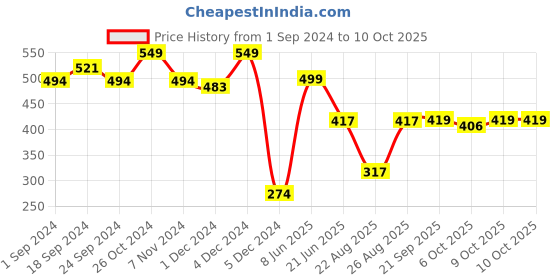 myntra.com MASPAR Unisex Orange Cushion Covers maspar Price History Graph from 1 Sep 2024 to 9 Oct 2025