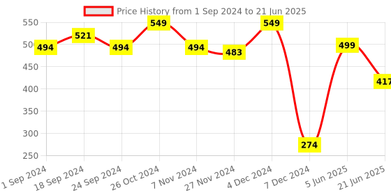 myntra.com MASPAR Unisex Pink Cushion Covers maspar Price History Graph from 1 Sep 2024 to 21 Jun 2025