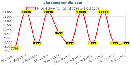myntra.com MASPAR Unisex Red Blankets Quilts and Dohars maspar Price History Graph from 26 Jul 2024 to 7 Oct 2025