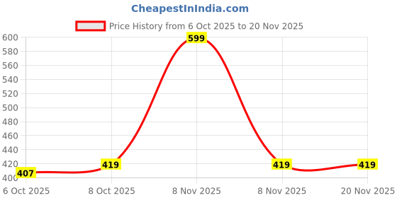 myntra.com MASPAR Unisex Red Cotton Printed Regular Christmas Stocks maspar Price History Graph from 6 Oct 2025 to 20 Nov 2025