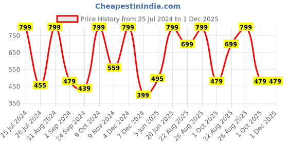 myntra.com MASPAR Unisex Red Cushion Covers maspar Price History Graph from 25 Jul 2024 to 30 Nov 2025
