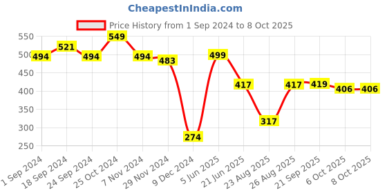 myntra.com MASPAR Unisex Red Cushion Covers maspar Price History Graph from 1 Sep 2024 to 8 Oct 2025