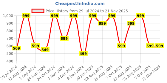 myntra.com MASPAR Unisex Red Cushion Covers maspar Price History Graph from 29 Jul 2024 to 21 Nov 2025