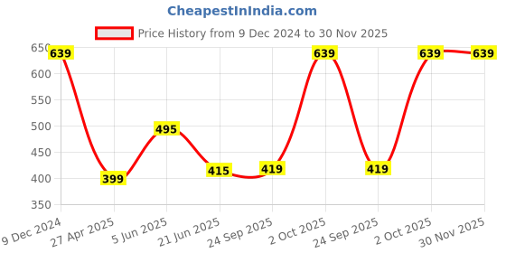 myntra.com MASPAR Unisex Red Cushion Covers maspar Price History Graph from 9 Dec 2024 to 30 Nov 2025