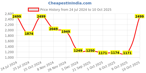 myntra.com MASPAR Unisex Red Graphic Printed 318 GSM Single Bed Covers maspar Price History Graph from 24 Jul 2024 to 10 Oct 2025