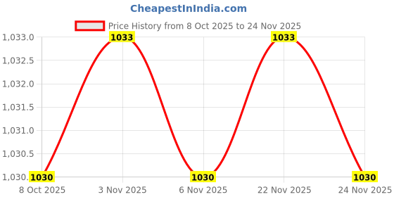 myntra.com MASPAR Unisex White Solid 240 GSM Medium Bath Towel maspar Price History Graph from 8 Oct 2025 to 24 Nov 2025