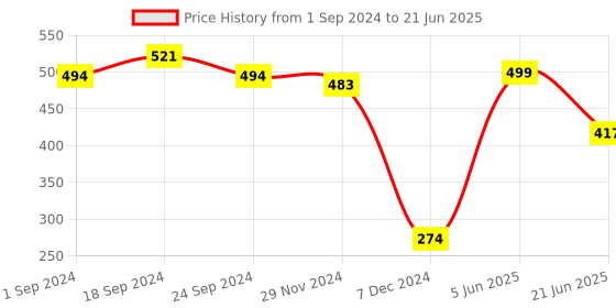 myntra.com MASPAR Unisex Yellow Cushion Covers maspar Price History Graph from 1 Sep 2024 to 21 Jun 2025