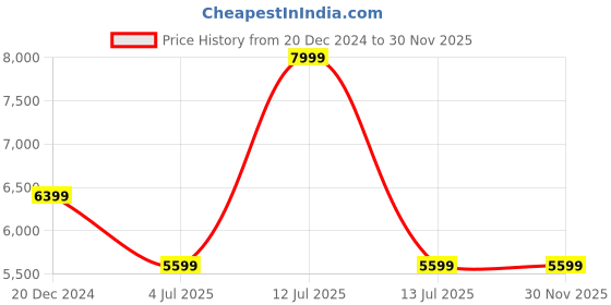 myntra.com MASPAR Vintage Tranquil Essence Burb Slub Beige 320GSM Double Bed Cover maspar Price History Graph from 20 Dec 2024 to 30 Nov 2025
