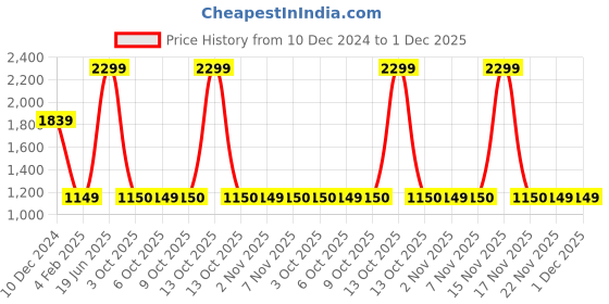 myntra.com MASPAR Vintage Tranquil Essence Folio Fiction Beige Embroidered Rectangle Cushion Cover maspar Price History Graph from 10 Dec 2024 to 1 Dec 2025