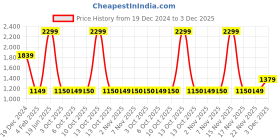 myntra.com MASPAR Vintage Tranquil Essence Folio Fiction Green Embroidered Rectangle Cushion Cover maspar Price History Graph from 19 Dec 2024 to 3 Dec 2025