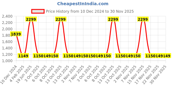myntra.com MASPAR Vintage Tranquil Essence Folio Fiction Pink Embroidered Rectangle Cushion Cover maspar Price History Graph from 10 Dec 2024 to 30 Nov 2025