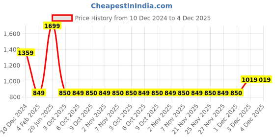 myntra.com MASPAR Vintage Tranquil Green & White Embroidered Square Cushion Cover maspar Price History Graph from 10 Dec 2024 to 4 Dec 2025