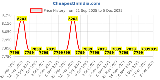 myntra.com MASPAR White & Beige Floral Printed Cotton Double Queen Superfine Bedding Set maspar Price History Graph from 21 Sep 2025 to 5 Dec 2025
