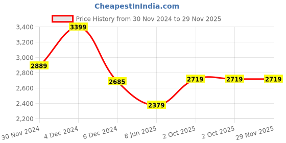myntra.com MASPAR White & Beige Printed Cotton 210 TC Bedsheet With 2 Pillow Covers maspar Price History Graph from 30 Nov 2024 to 29 Nov 2025