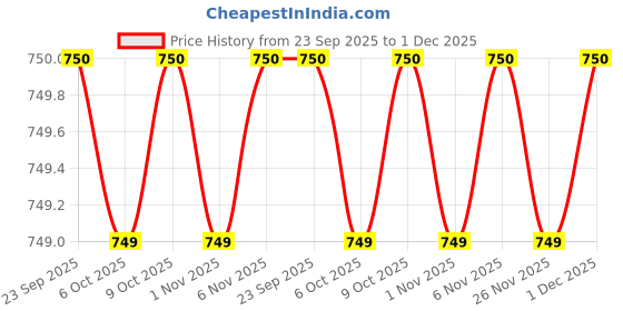 myntra.com MASPAR White & Black 2 Pieces Geometric Printed Cotton Square Cushion Covers maspar Price History Graph from 23 Sep 2025 to 1 Dec 2025