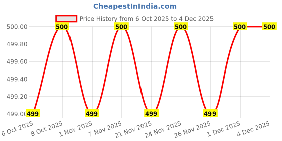 myntra.com MASPAR White & Black Printed Pure Cotton Table Cover maspar Price History Graph from 6 Oct 2025 to 4 Dec 2025