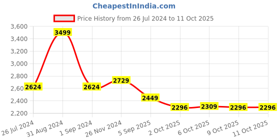 myntra.com MASPAR White & Peach-Coloured Geometric 210 TC Queen Bedsheet with 2 Pillow Covers maspar Price History Graph from 26 Jul 2024 to 10 Oct 2025