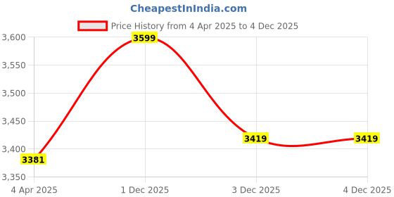 myntra.com MASPAR White & Pink Floral Printed 300 TC Cotton Queen Bedsheet Set 2.75 x 2.24 m maspar Price History Graph from 4 Apr 2025 to 4 Dec 2025