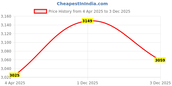 myntra.com MASPAR White & Pink Printed 300 TC Cotton Single Bed Fitted Bedsheet Set91 x 1.83 m maspar Price History Graph from 4 Apr 2025 to 2 Dec 2025