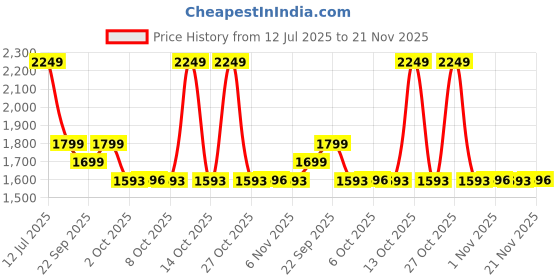 myntra.com MASPAR White & Yellow Floral Printed Cotton 200 TC Single Bedsheet Set 1.52 x 2.24 m maspar Price History Graph from 12 Jul 2025 to 21 Nov 2025