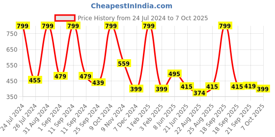 myntra.com MASPAR White Printed Cotton Aprons maspar Price History Graph from 24 Jul 2024 to 7 Oct 2025